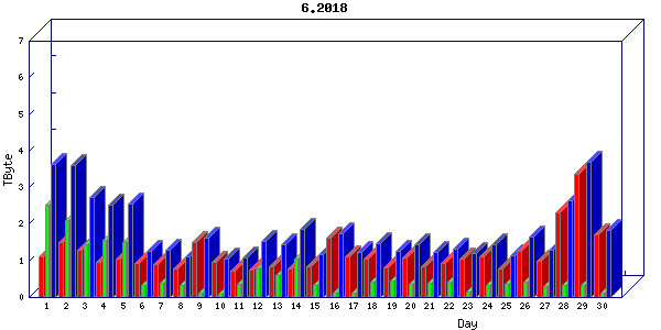 Traffic statistics, totals for uthsc