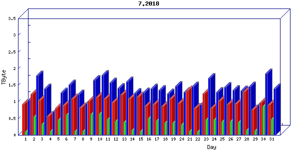 Traffic statistics, totals for uthsc