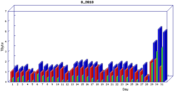 Traffic statistics, totals for uthsc