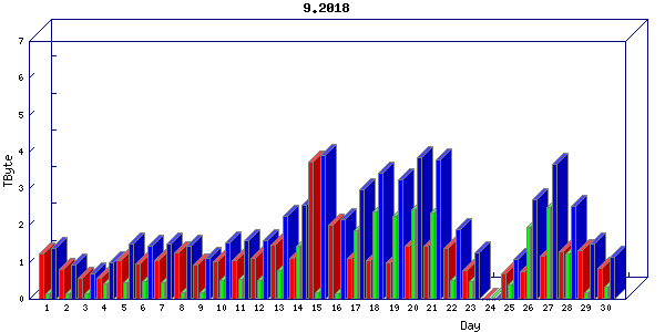 Traffic statistics, totals for uthsc