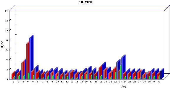 Traffic statistics, totals for uthsc