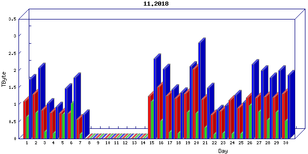 Traffic statistics, totals for uthsc