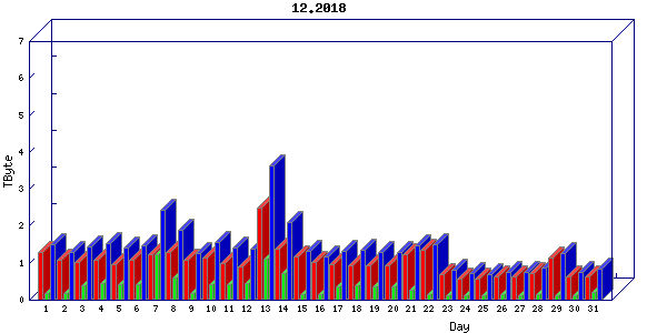 Traffic statistics, totals for uthsc