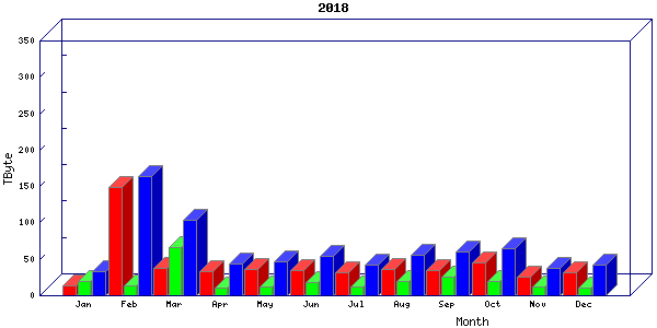 Traffic statistics, totals for uthsc