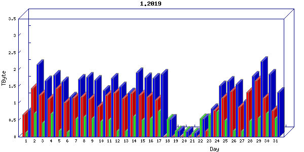 Traffic statistics, totals for uthsc