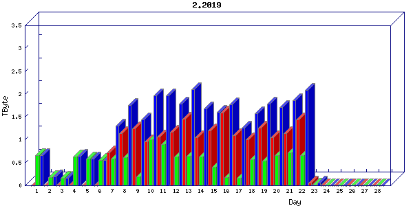 Traffic statistics, totals for uthsc