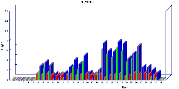 Traffic statistics, totals for uthsc
