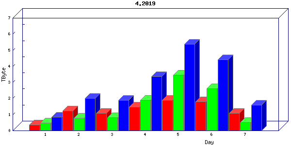 Traffic statistics, totals for uthsc
