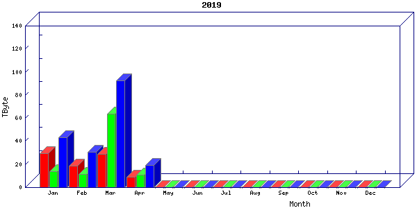 Traffic statistics, totals for uthsc