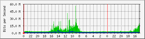 growwth-3548-walker-r1 Traffic Graph