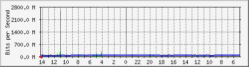 ACB245-S2 Traffic Graph