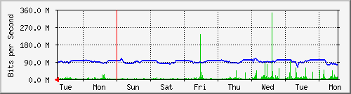 week