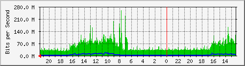 AD102-S1 Traffic Graph