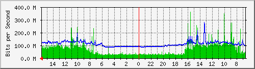 AD102-S2 Traffic Graph