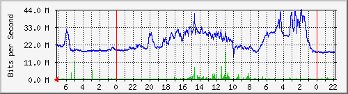 AC208-S1 Traffic Graph