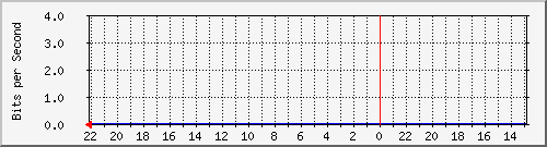 AO115-S1 Traffic Graph