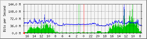 AO115-S1 Traffic Graph