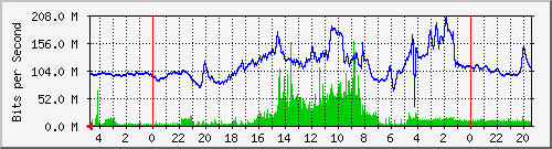 ED105-S2 Traffic Graph