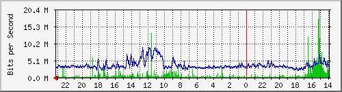 BMJ999-S1 Traffic Graph