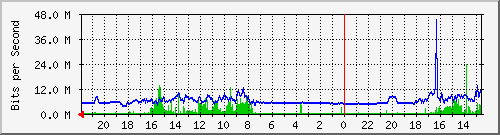bs126-s1 Traffic Graph