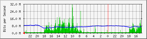 bs205-s3 Traffic Graph