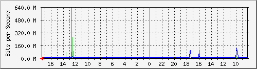 BR104-S1 Traffic Graph