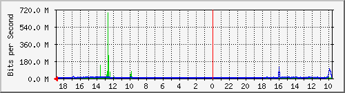 BR104-S1 Traffic Graph