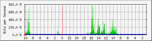 BA101-S1 Traffic Graph