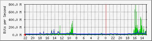BA101-S2 Traffic Graph