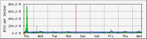 week