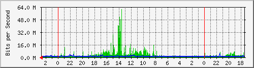 EQ1218-S1 Traffic Graph