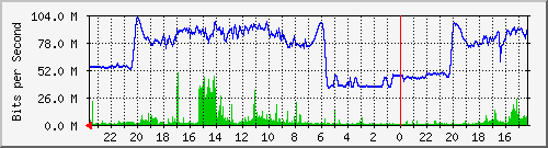 EQ1218-S2 Traffic Graph