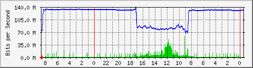 CFA103-S1 Traffic Graph