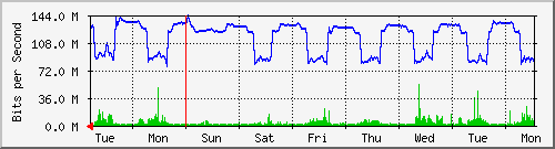 week
