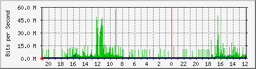 CFA103-S2 Traffic Graph