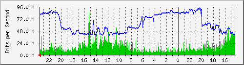 CH1013-S2 Traffic Graph