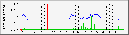 Chucalissa Traffic Graph