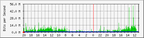 CL434-S1 Traffic Graph