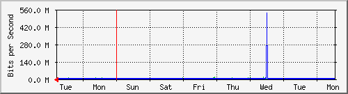 week