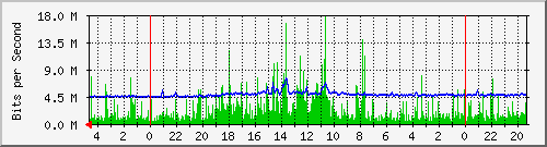 CL434-S2 Traffic Graph