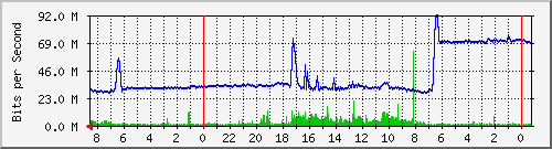 CORDOVA-R1 Traffic Graph