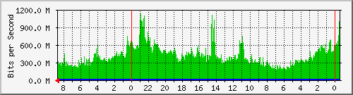 CP182-S1 Traffic Graph