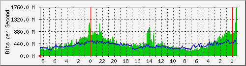 CP182-S1 Traffic Graph