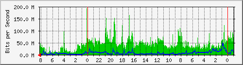 cp182-s1 Traffic Graph