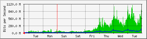 week