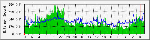 CSH999-S1 Traffic Graph