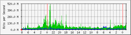 csh3875-s1 Traffic Graph