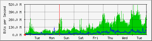 week
