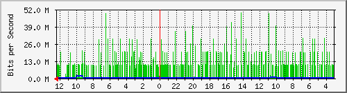 CVL110-S1 Traffic Graph