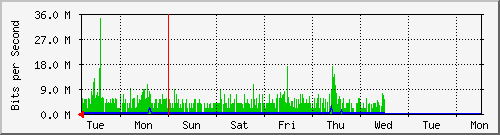 week